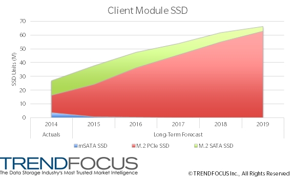 SSD price erosion continues to enable SSD attach - TRENDFOCUS