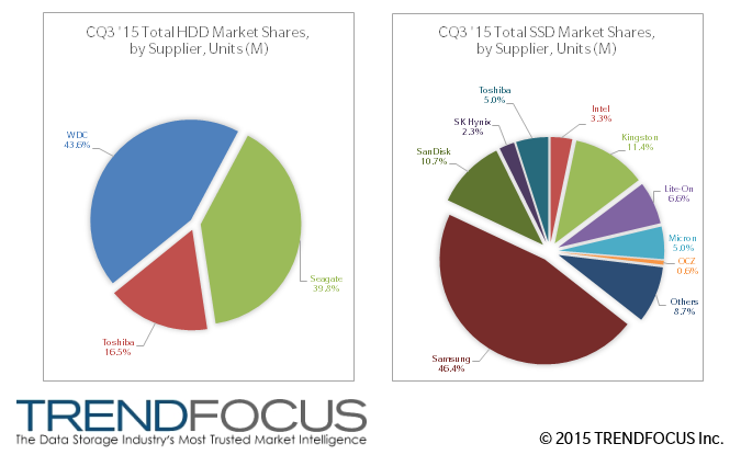 CQ3 '15 HDD and SSD Market Share, by Supplier, Units (M)