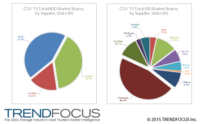 HDDs SSDs Grow Seasonally To 143 Exabytes TRENDFOCUS 3rd Calendar 