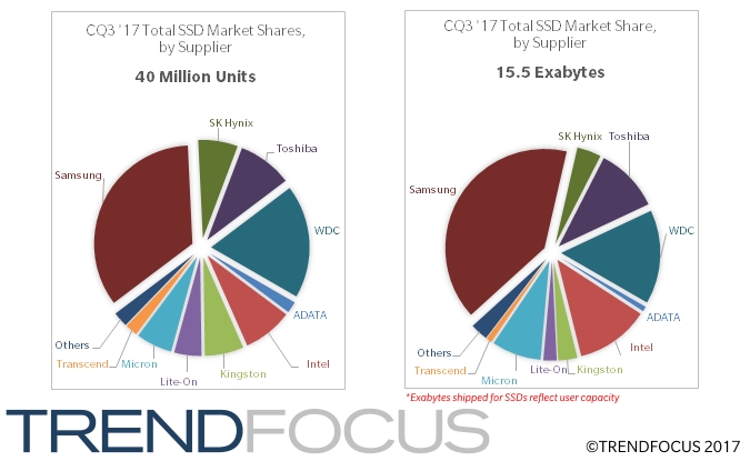 Enterprise PCIe Grows as All Other 